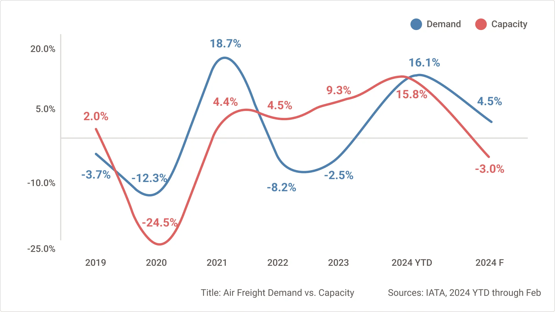 Line graph showing the air freight demand and capacity from 2019 through the end of 2024.