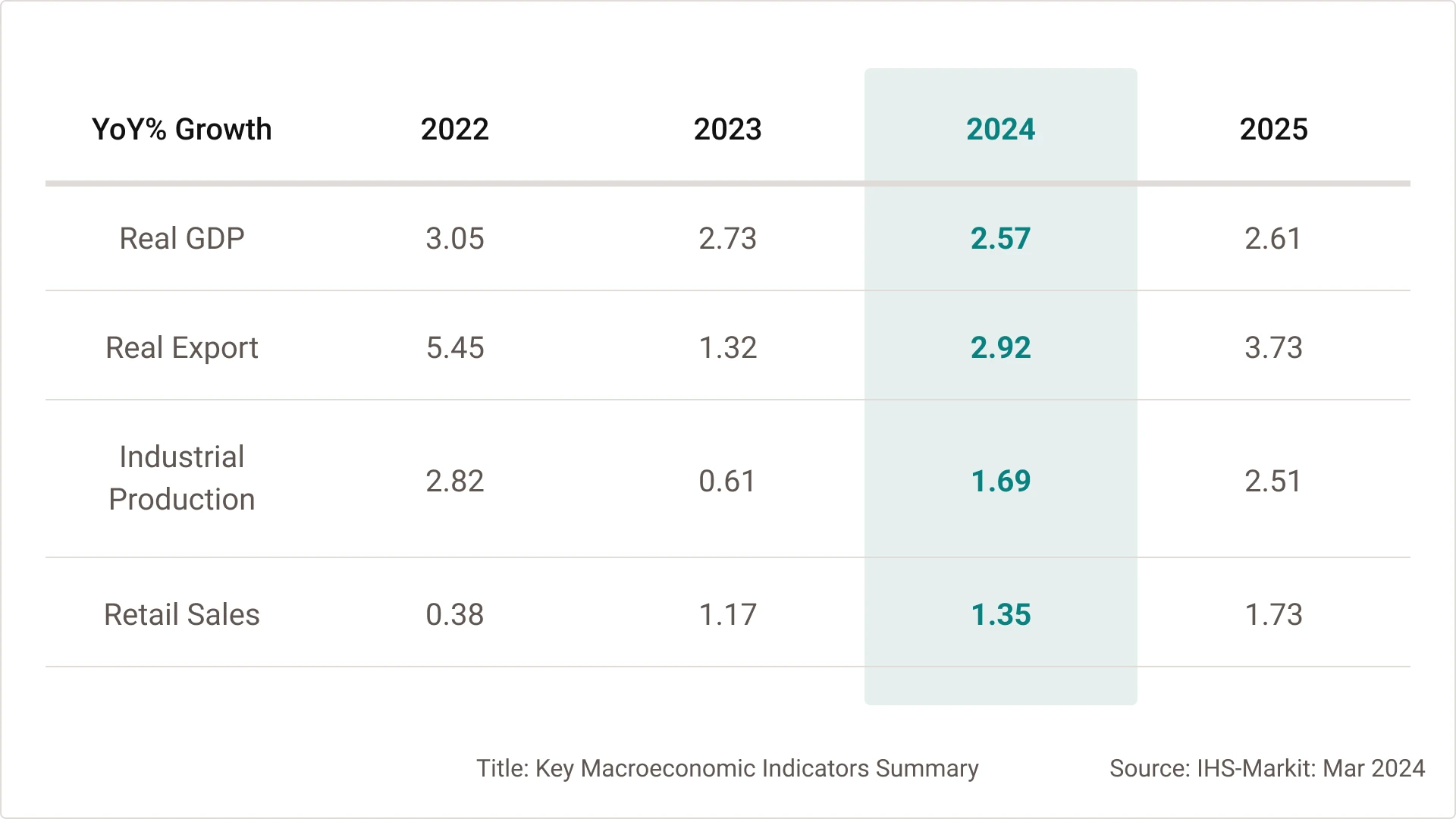 Table showing the year over year growth as a percentage since 2022 and forecasting through 2025. 