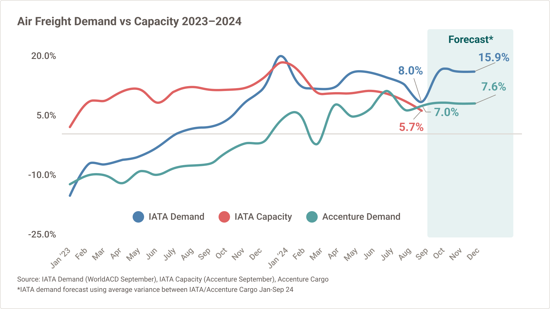 Gráfico de líneas que muestra la demanda y capacidad de carga aérea desde 2023 hasta fines de 2024.