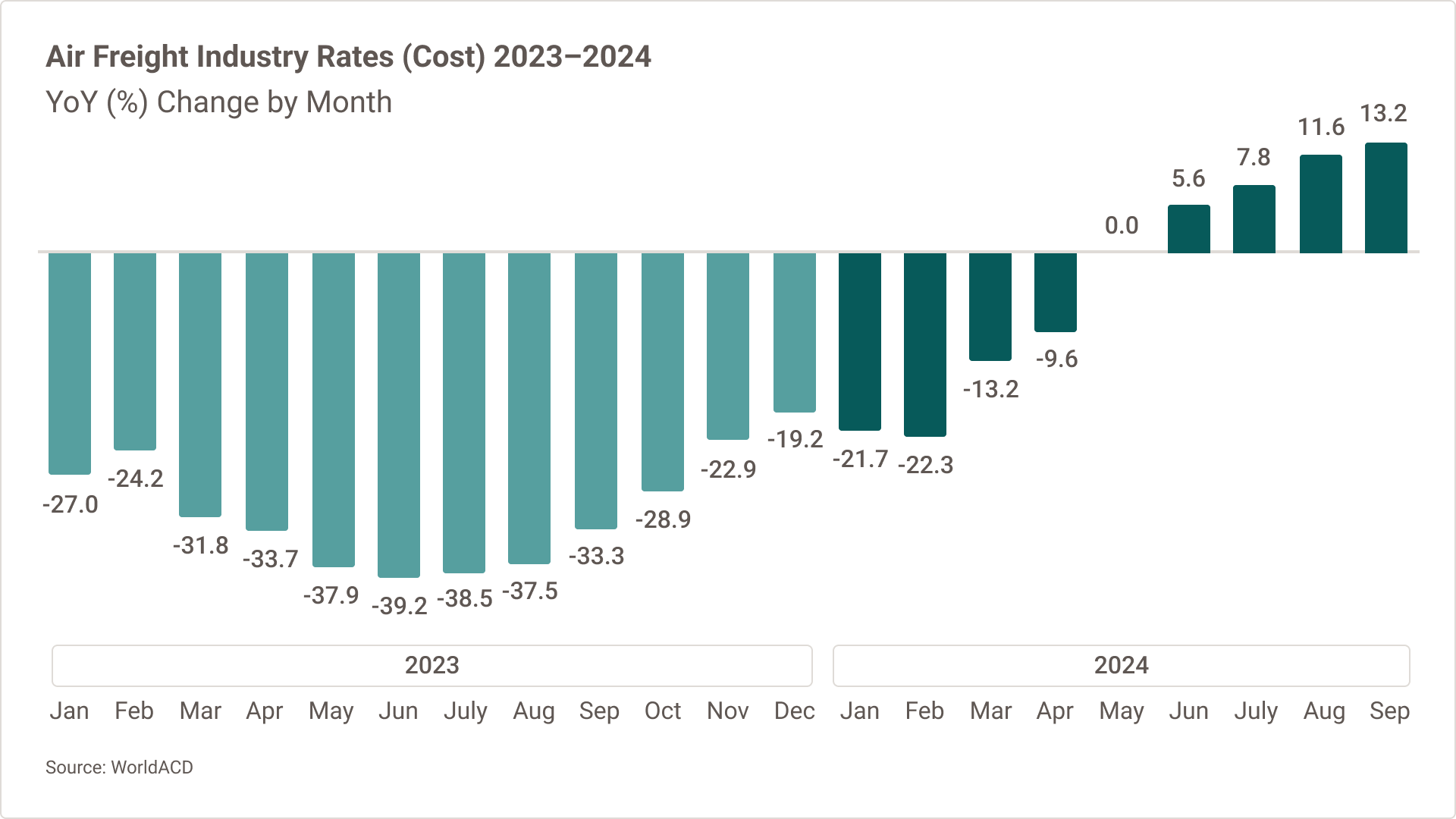 Gráfico de barras que muestra las tarifas del mercado de carga aérea como un cambio porcentual interanual por mes desde enero de 2023 hasta septiembre de 2024.