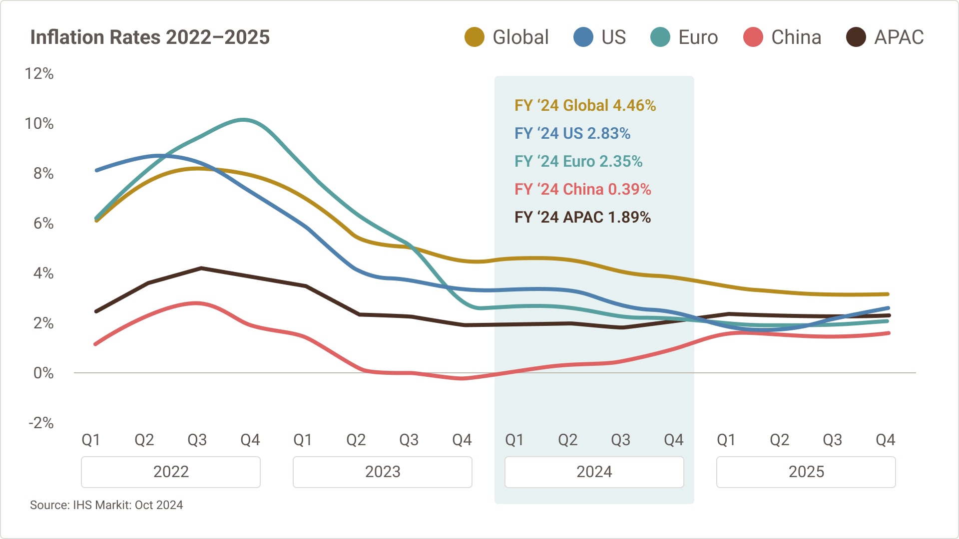 Gráfico de líneas que muestra trimestralmente las tasas de inflación de las perspectivas de EE. UU., Europa, China y global desde 2022 hasta 2025.