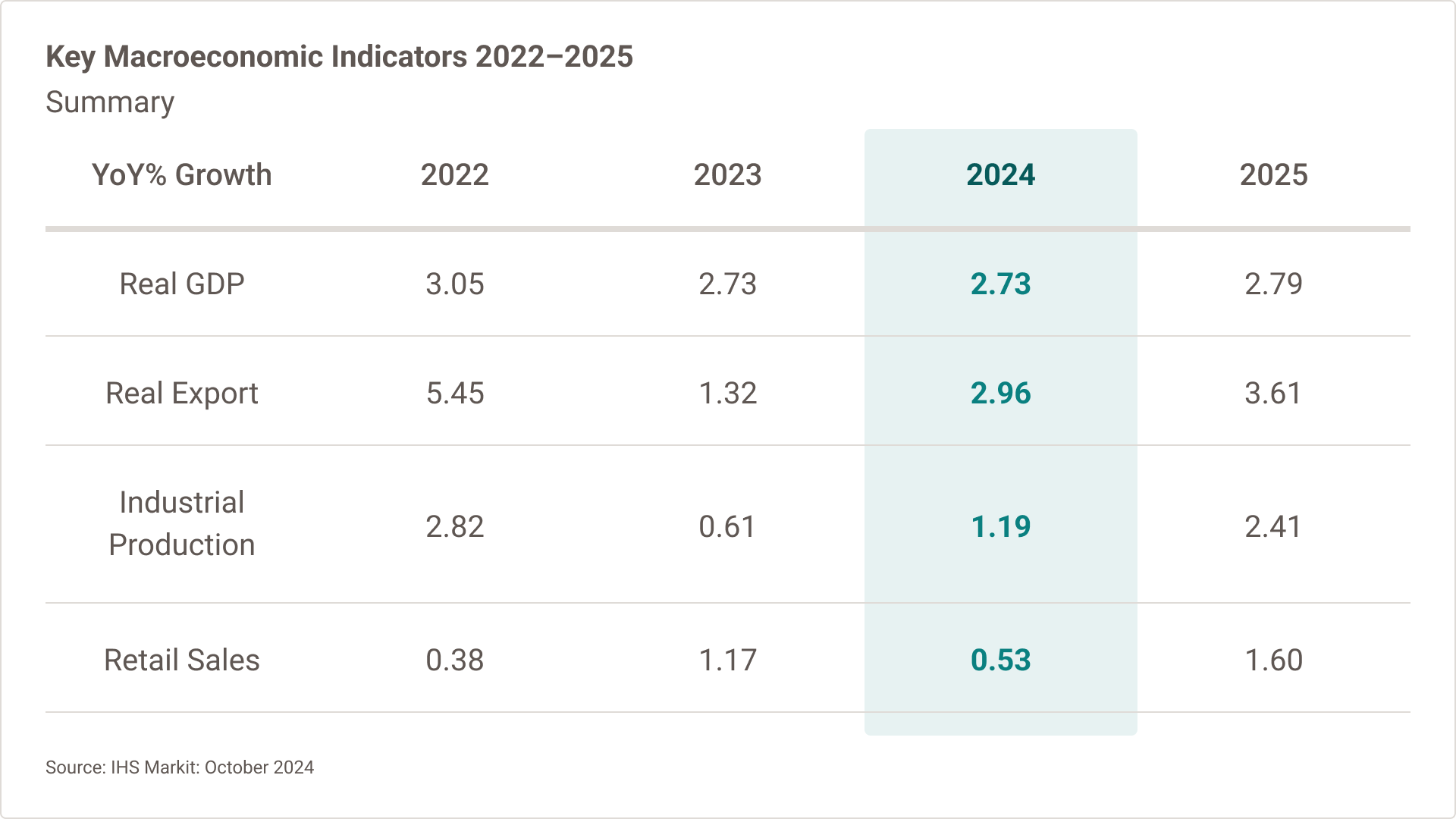 Tabla que muestra el crecimiento año tras año como un porcentaje desde 2022 y pronosticando hasta 2025.