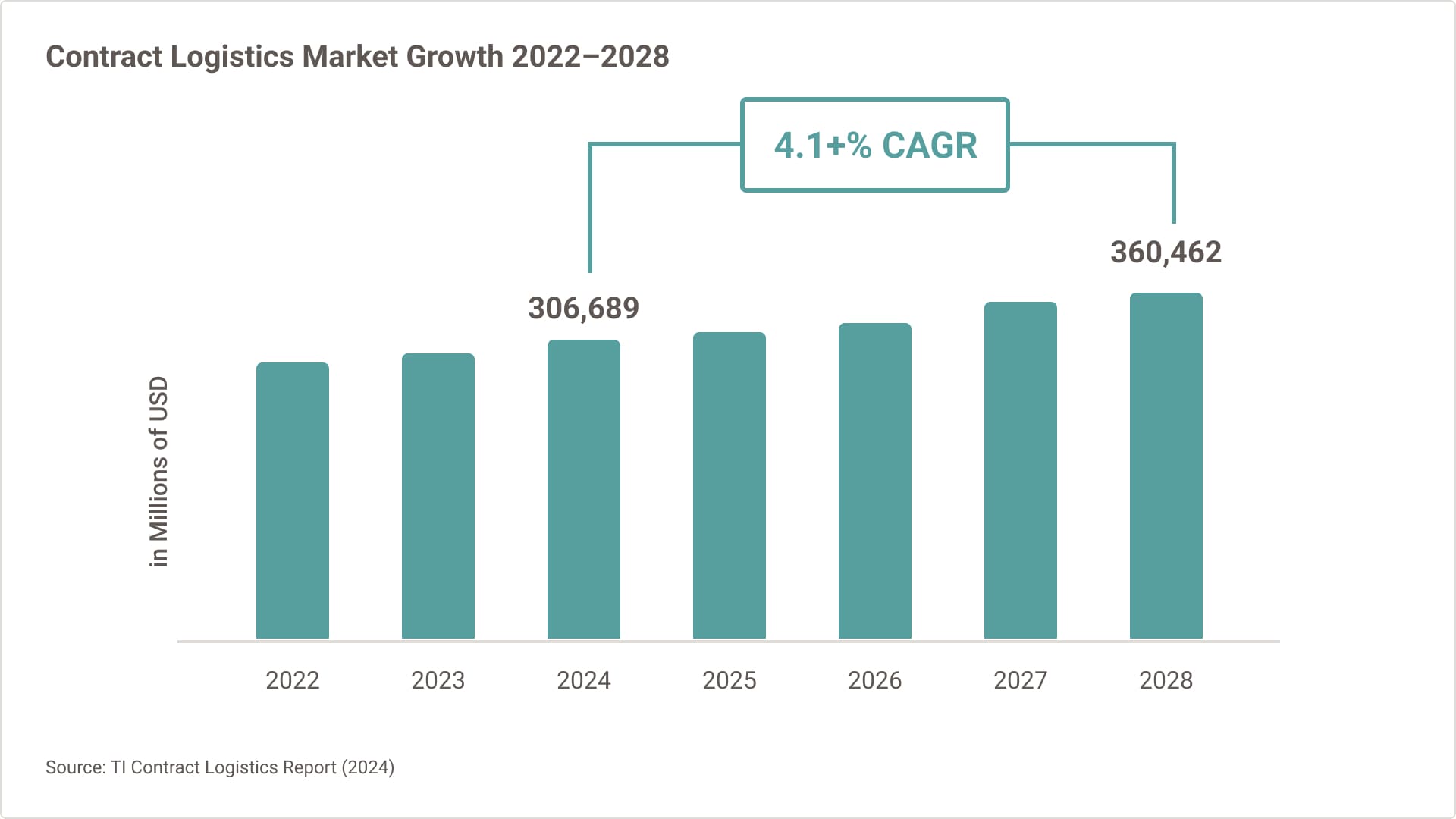 Gráfico de barras que muestra el crecimiento del mercado de logística de contratos desde 2022 y previsto para 2028. Se prevé un aumento del 4,1 % en la CAGR entre 2024 y 2028.