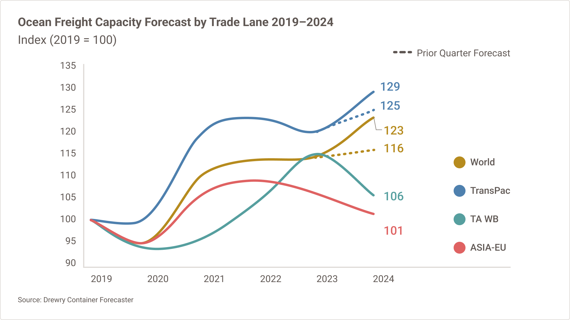 Gráfico de líneas que muestra la capacidad de carga marítima saliente para la ruta comercial transpacífica, la ruta comercial transatlántica, la ruta comercial de Asia a la Unión Europea y el promedio mundial desde 2019 hasta fines de 2024.