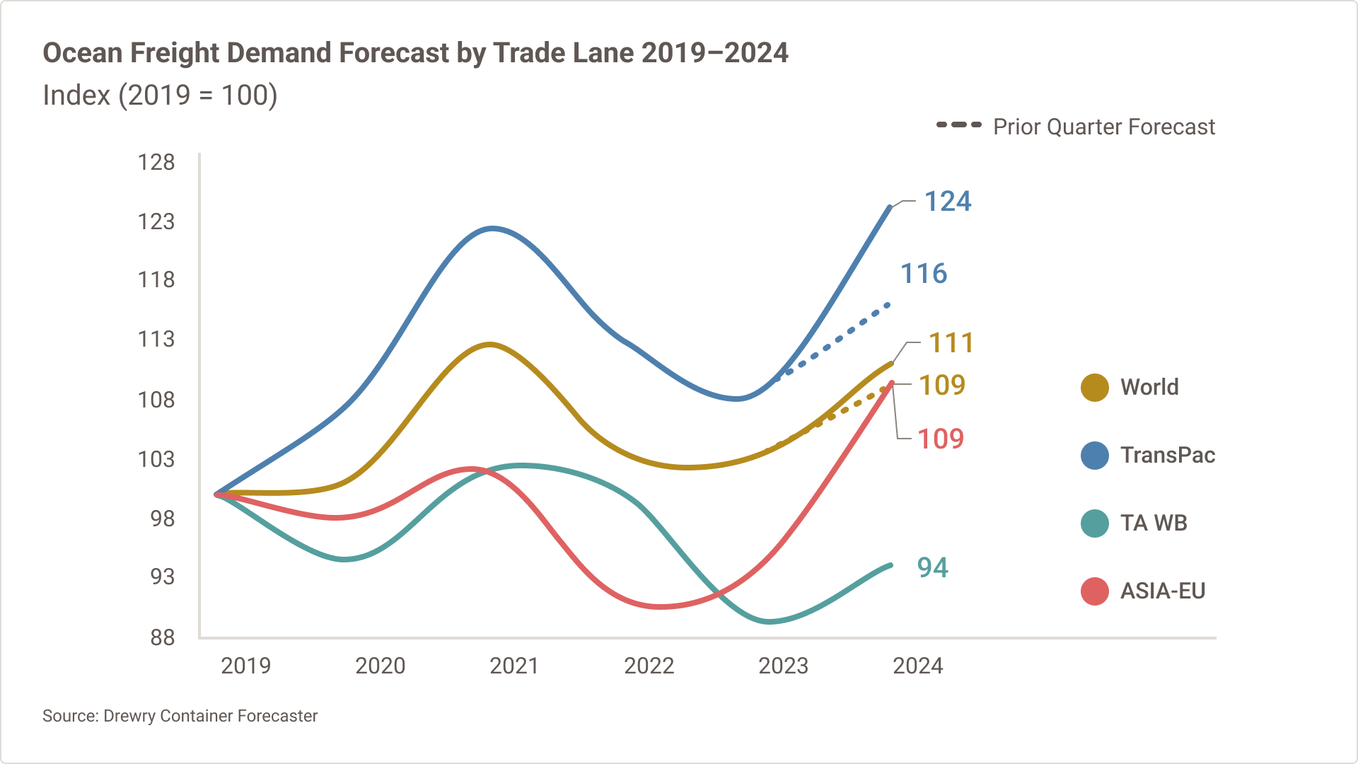 Gráfico de líneas que muestra la demanda del mercado de transporte marítimo para la ruta comercial transpacífica, la ruta comercial transatlántica, la ruta comercial de Asia a la Unión Europea y el promedio mundial desde 2019 hasta fines de 2024. 