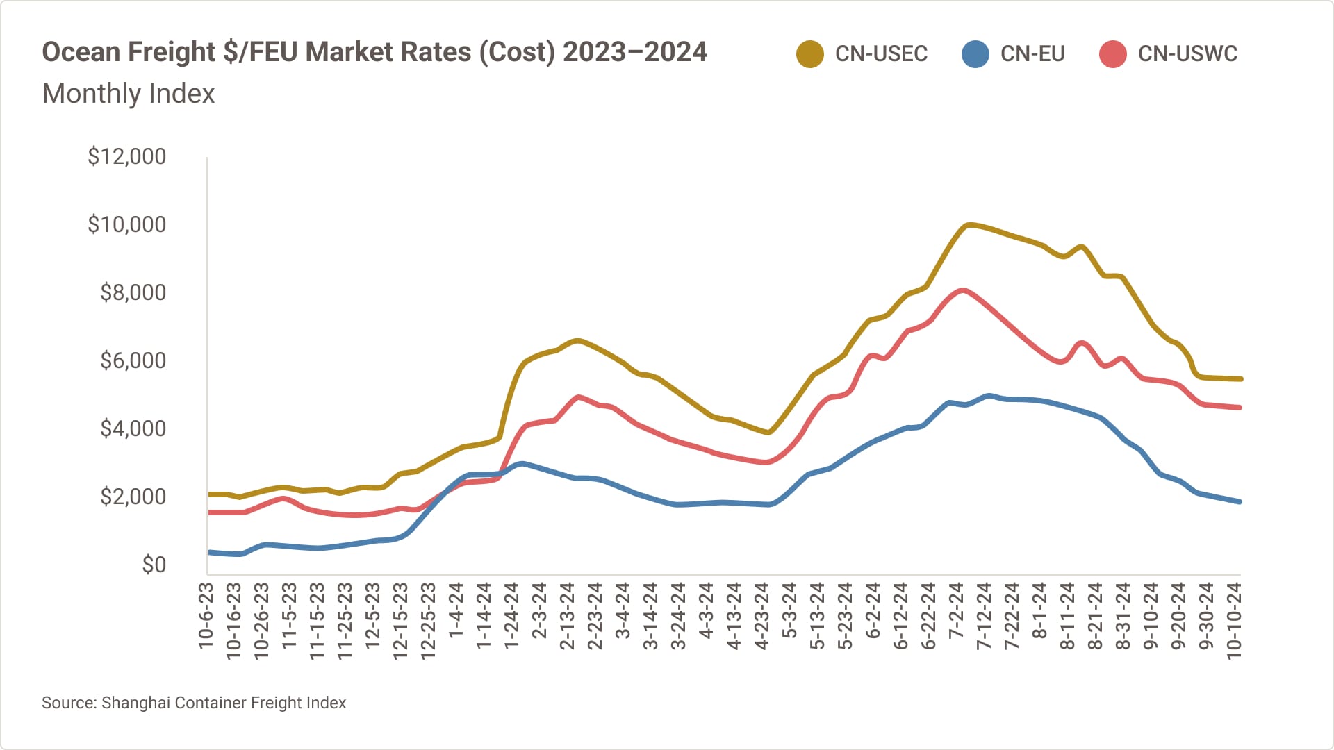 Gráfico de líneas que muestra las tarifas de carga marítima para China-Costa Este de EE. UU., China-Costa Oeste de EE. UU., China-Unión Europea hasta octubre de 2024.