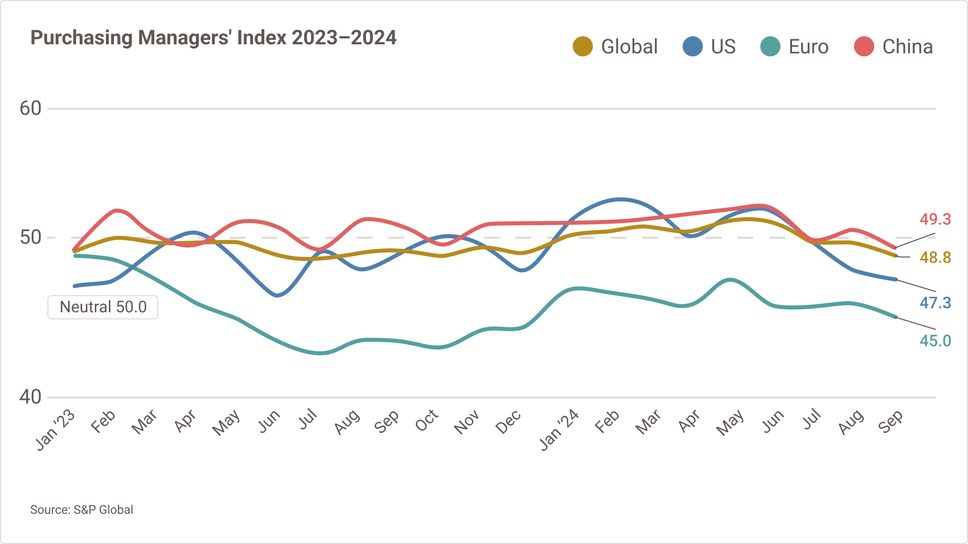 Gráfico de líneas del Índice de Gerentes de Compras que muestra los resultados del PMI a la baja en las perspectivas de EE. UU., Europa, China y el mundo.