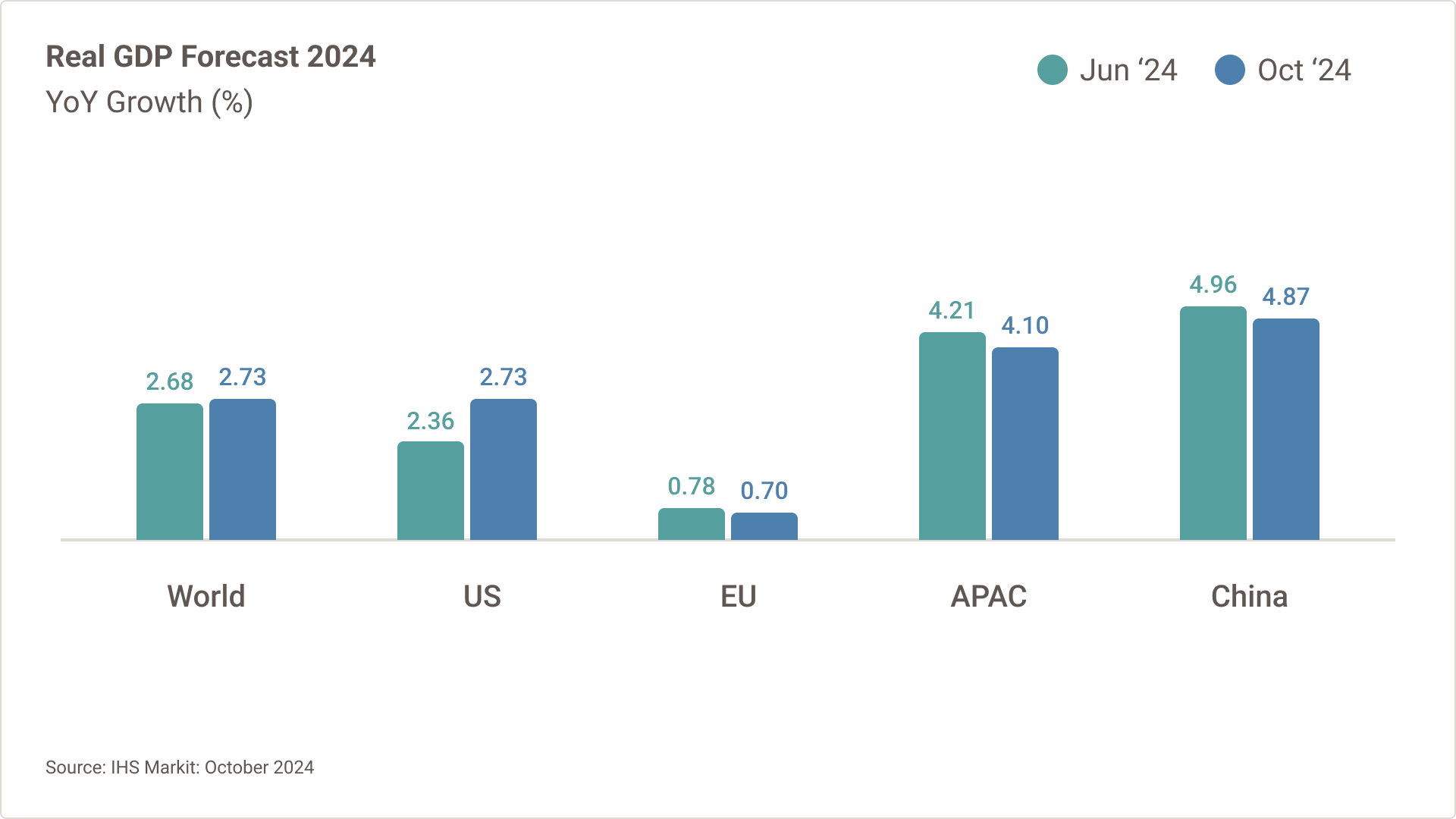 Gráfico de barras que ilustra la comparación de las previsiones trimestrales del PBI real para junio 2024junio de 2024 y octubre 2024 octubre de 2024 entre las regiones globales: EE. UU., UE, APAC, China y el mundo. 