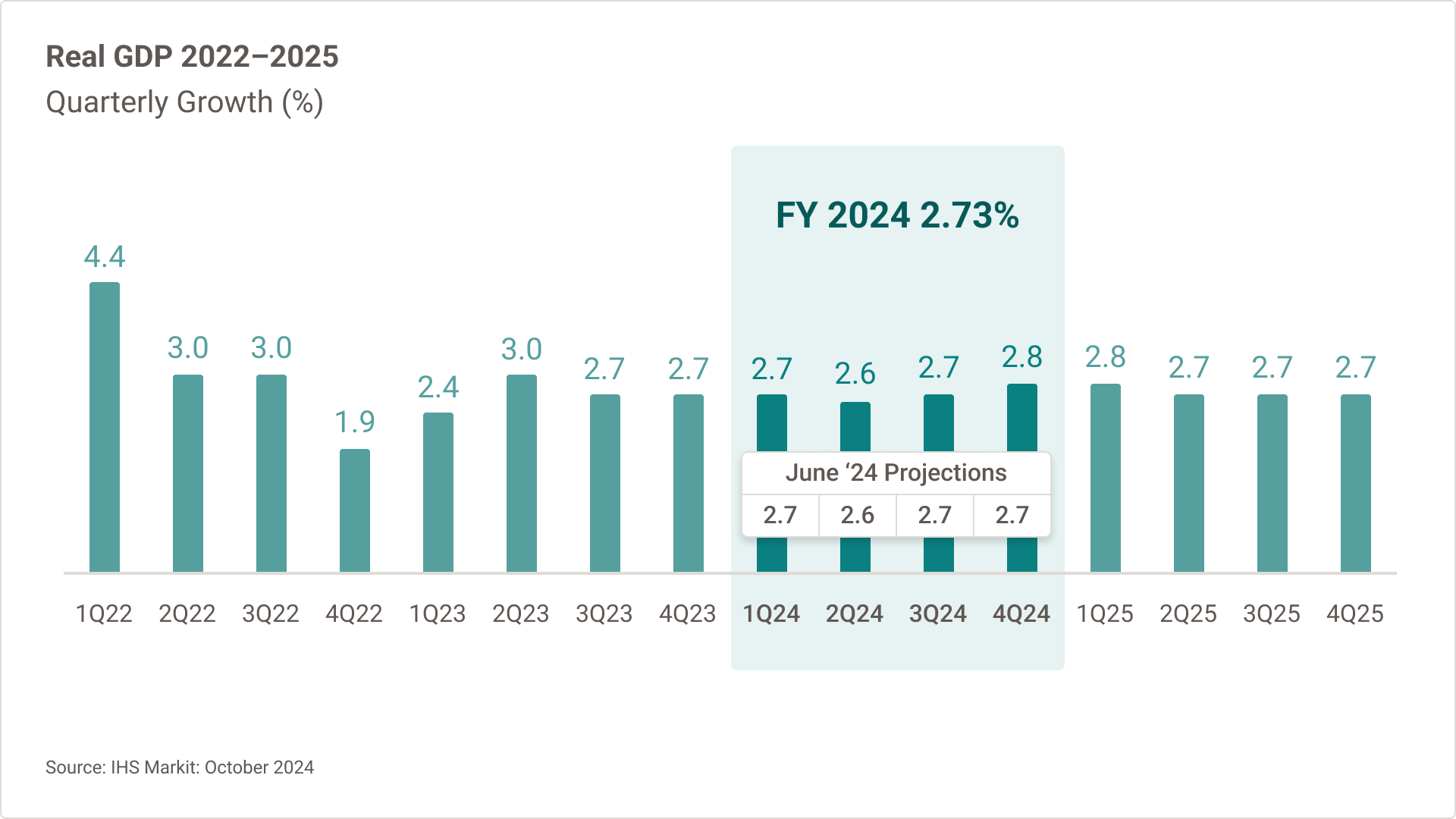 Gráfico de barras que muestra el crecimiento trimestral del PBI real como porcentaje. Se espera que todo el año 2024 sea de 2,73 % en promedio.