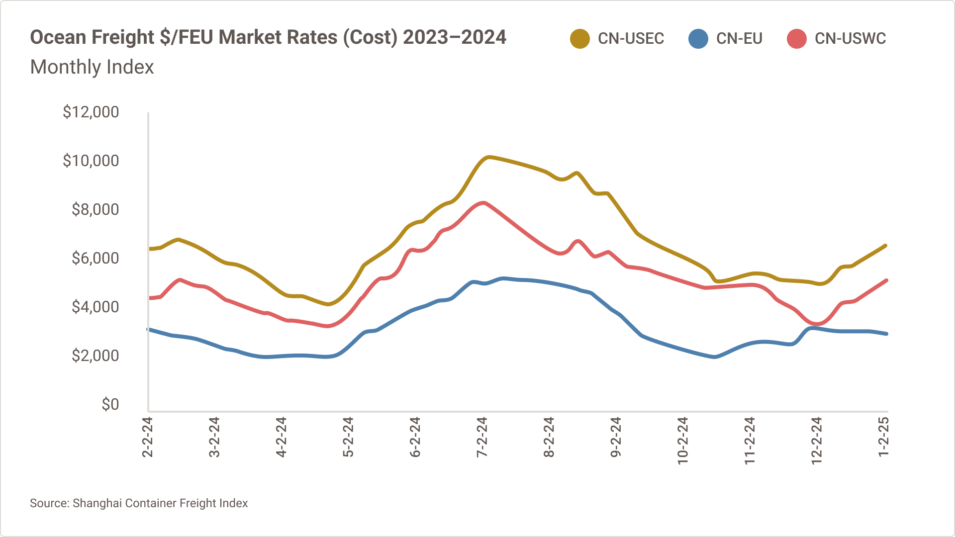 Line graph showing the ocean freight rates for China-US East Coast, China-US West Coast, China- European Union through January 2025.