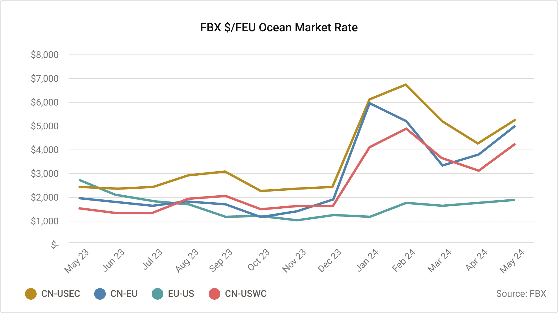 Tarifa del mercado marítimo FBX $/FEU