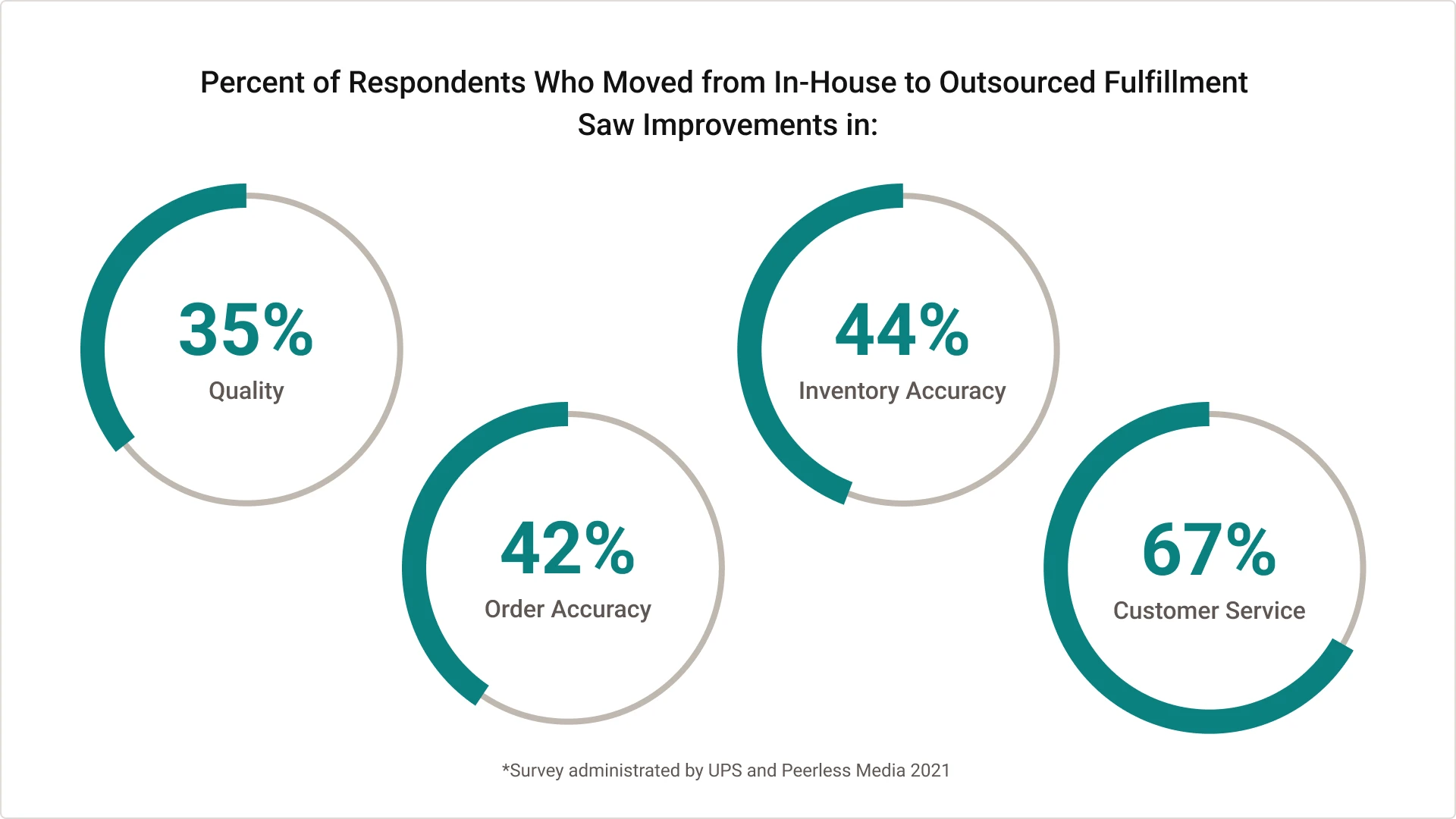 respondents who moved from In-House Fulfillment to Outsourced Fulfillment